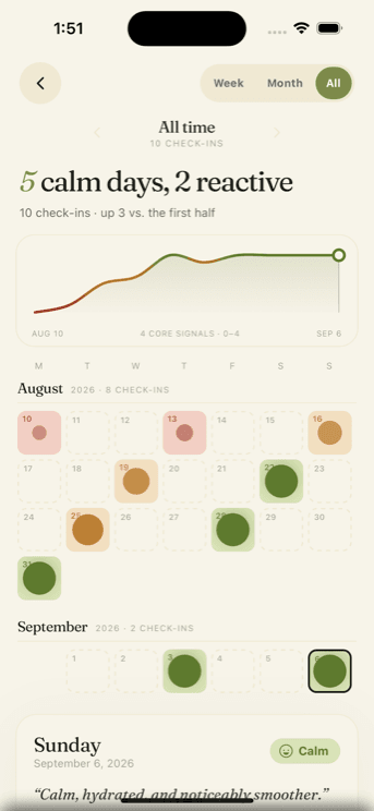 The Skincareful check-in history showing calm and reactive days across two months